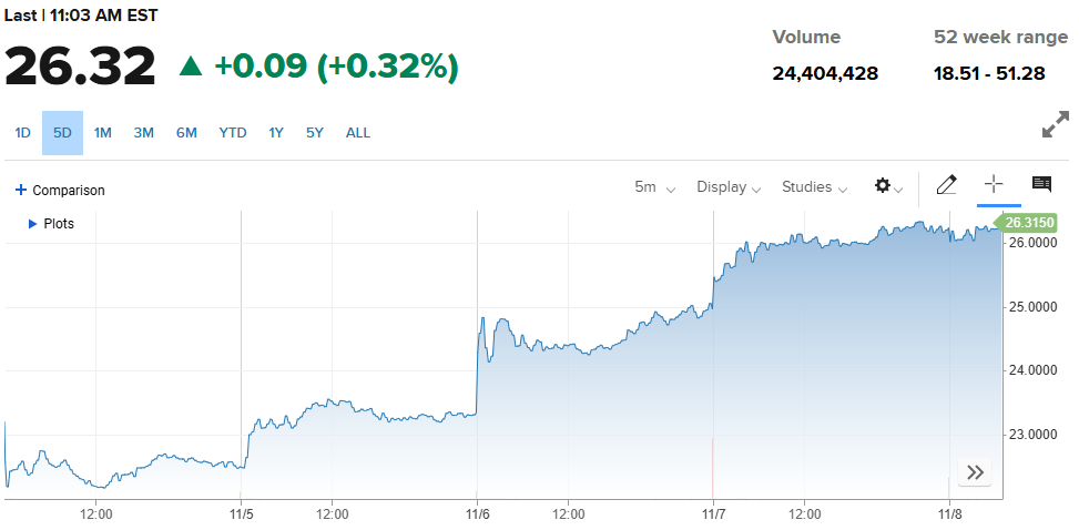 chart showing intels stock price at $26.32